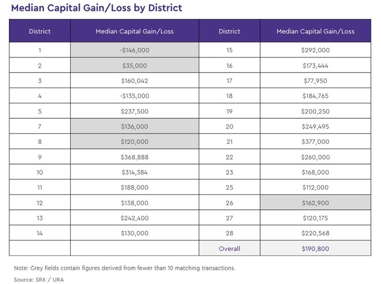 Condo Resale Median Capital Gain Loss By District May 2021